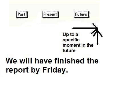  future perfect tense inglese 