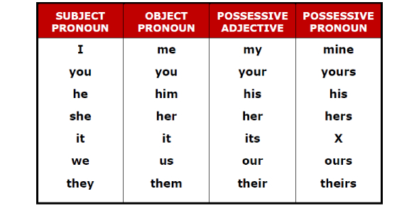 pronomi personali soggetto e complemento  oggetto - pronomi e aggettivi possessivi 