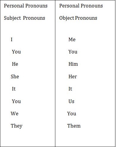  pronomi personali in inglese (personal pronouns)